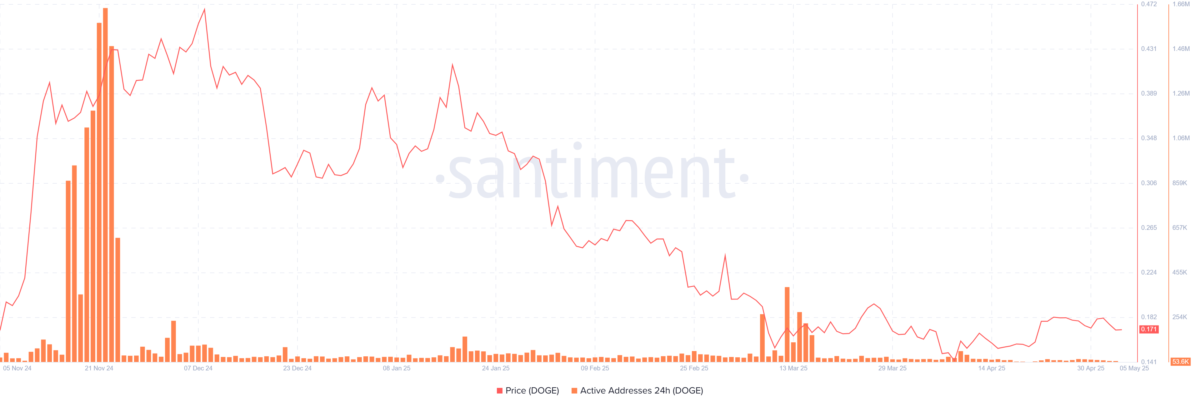 Biểu đồ địa chỉ hoạt động hàng ngày của Dogecoin. Nguồn: Santiment